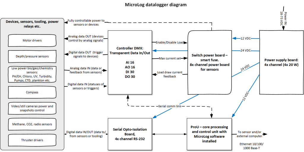 General MicroLog datalogger diagram 